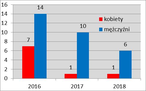 Nosiciele wirusa wzw typu B i C w latach 2016-2018 Gruźlica W 2018 roku na terenie powiatu wieluńskiego zanotowano spadek zachorowań na gruźlicę z 11 przypadków w 2017 r. do 7 w roku 2018.