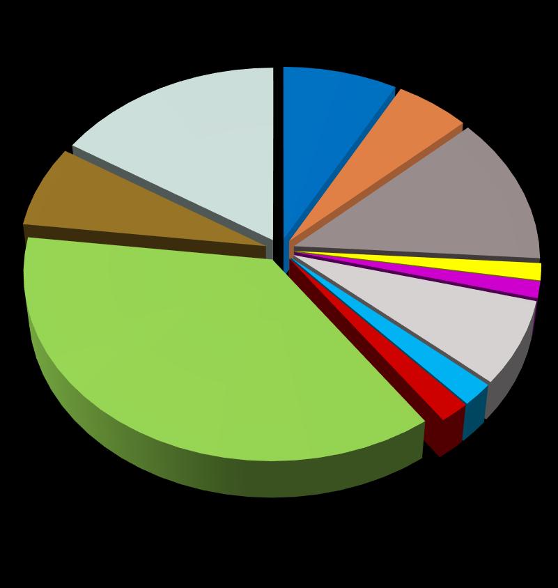 Rodzaj nadzorowanych obiektów w 2018 r.