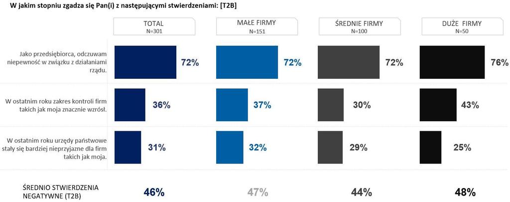 Najczęstsze negatywne odczucia przedsiębiorców. Podobnie jak w 2017 r., dominującym negatywnym odczuciem przedsiębiorców jest niepewność związana z działaniami rządu.