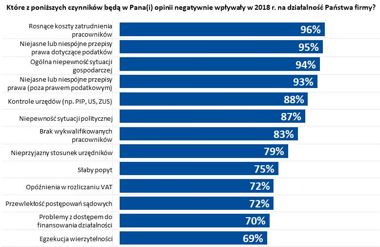 uważa, że brak pewności co do działań rządu będzie się pogłębiał.