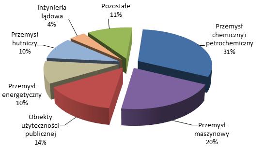 Struktura geograficzna i branżowa sprzedaży Grupy Kapitałowej MOSTOSTAL ZABRZE Struktura geograficzna Struktura branżowa Wynik brutto ze sprzedaży uzyskany przez Grupę Kapitałową za trzy kwartały