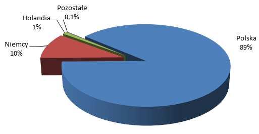 Wyniki finansowe Emitenta Przychody ze sprzedaży Emitenta za trzy kwartały 2018 r. osiągnęły poziom 144.353 tys.