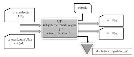 Badania wpływu wytwarzania komponentów w gniazdach 149 moment wysyłki k-tej partii materiału z punktu j do punktu l: M w j,l (k) = M d i,j (k) + t j (k) (3) Powinno się rozważyć dwa przypadki