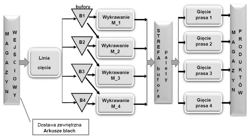 część linii produkcyjnej złożonej z dziewięciu maszyn w układzie mieszanym szeregowo-równoległym (rys. 4). 2.1.