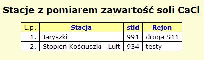 Lista stacji z pomiarem Aby zobaczyć listę stacji mierzących