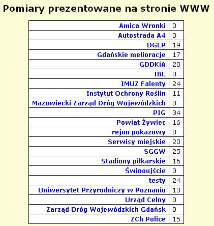 Po zalogowaniu pojawi się lista rejonów: Liczba w tabeli oznacza ilość prezentowanych pomiarów dla wybranego rejonu.