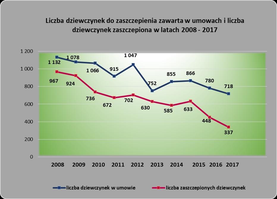 Programem profilaktyki objęte zostały Polki między 25 a 59 rokiem życia, które w ciągu 3 ostatnich lat nie miały wykonanego wymazu cytologicznego w ramach ubezpieczenia w NFZ.