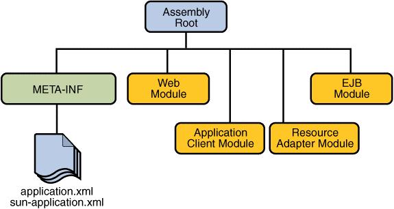 Struktura aplikacji JavaEE5 plik typu EAR war moduł (class, JSP,HTML, GIF, deskryptor modułu) jar moduł (class, deskryptor modułu) jar moduł (class,