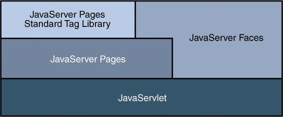 Podstawy technologii internetowych w JavaEE5 - typy aplikacji