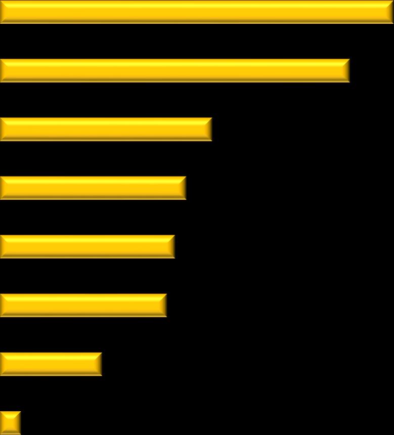 Wymagania wobec pracowników - cechy idealnego pracownika doświadczenie zawodowe 24,5% samoorganizacja, inicjatywa, terminowość 21,8% umiejętności techniczne, obsługa, montaż naprawa urządzeń