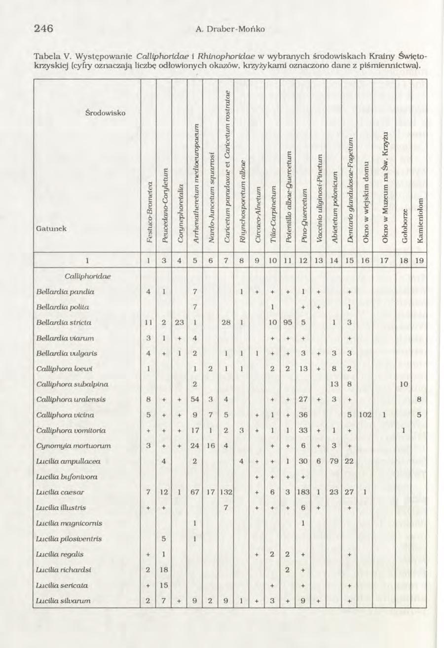 246 A. D rabcr-mońko Tabela V.