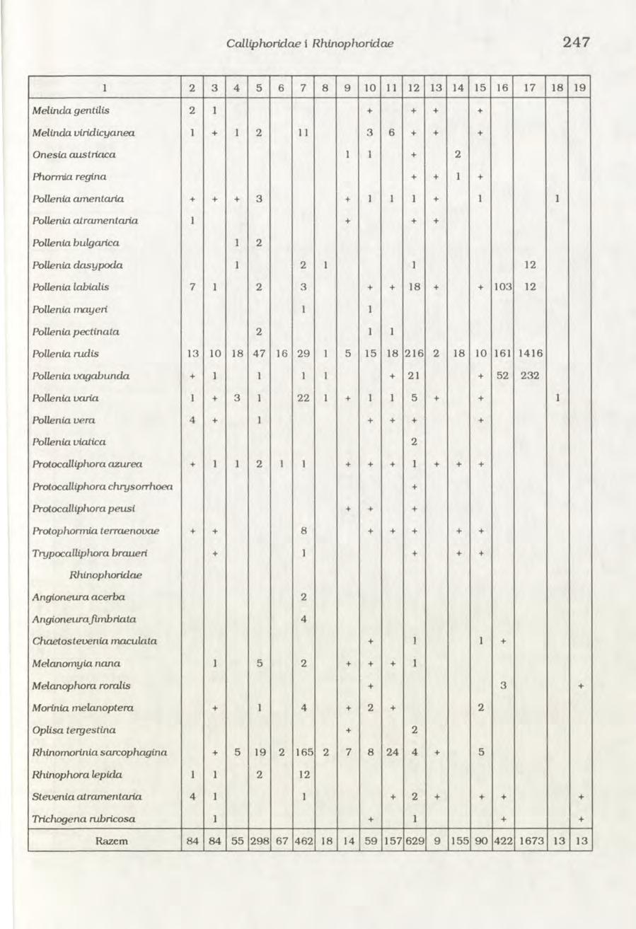 Calliphoridae i Rhinophoridae 247 1 2 3 4 5 6 7 8 9 10 11 12 13 14 15 16 17 18 19 Melinda gentilis 2 1 + + + + Melinda uiridicyanea 1 + 1 2 11 3 6 + + + Onesia austriaca 1 1 + 2 Phormia regina + + 1