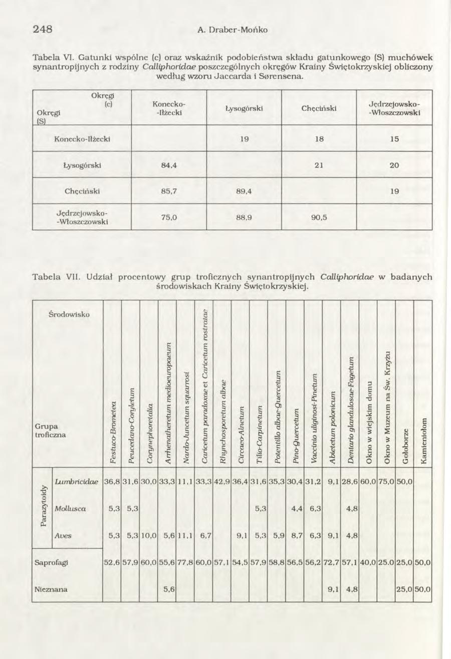 248 A. Draber-M ońko T abela VI.