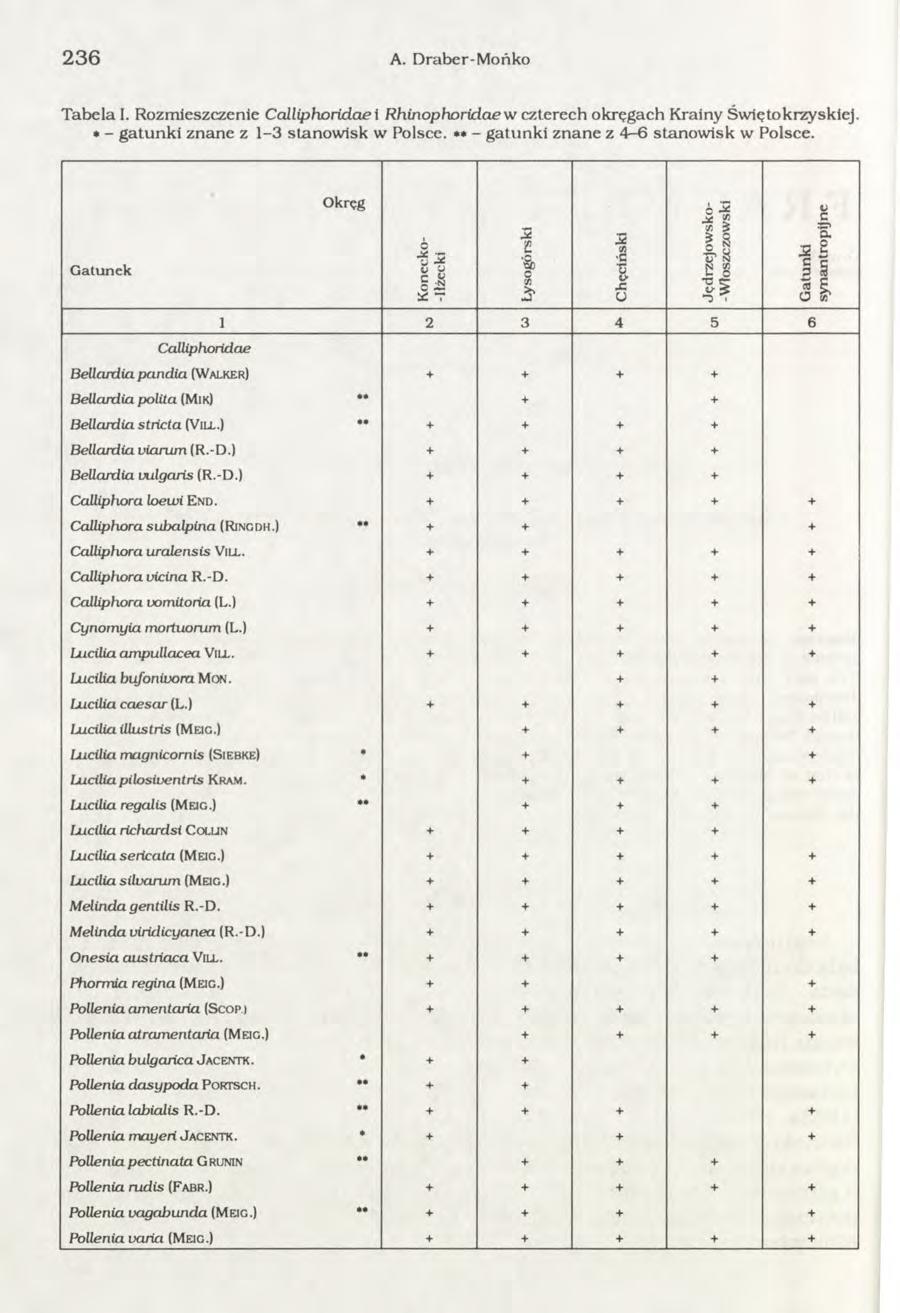 236 A. D raber-mońko Tabela I. Rozmieszczenie C alliphoridaei Rhinophoridae w czterech okręgach Krainy Św iętokrzyskiej. * - g atunki znane z 1-3 stanow isk w Polsce.