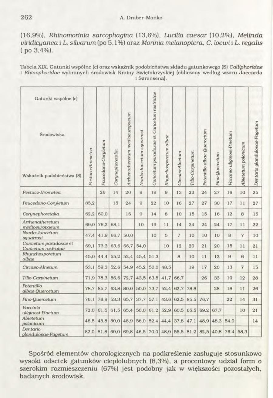 262 A. D raber-mońko (16,9%), Rhinomorinia sarcophagina (13,6%), Lucilia caesar (10,2%), M elinda viridicyanea i L. silvam m (po 5,1%) oraz Morinia melanoptera, C. loewi i L. regalis ( po 3,4%).