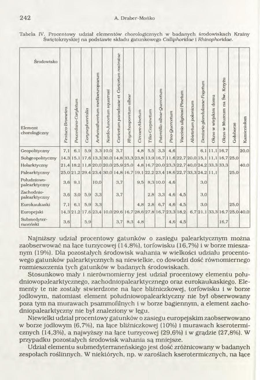 242 A. Draber-M ońko T abela IV. Procentowy udział elem entów chorologicznych w b ad anych środow iskach Krainy Świętokrzyskiej na podstawie składu gatunkowego Calliphoridae i Rhinophoridae.