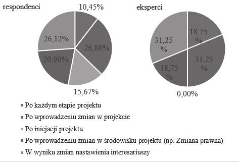 Komunikacja w relacjach z interesariuszami projektu wyniki badań empirycznych 15 respondenci eksperci Po każdym etapie projektu Po wprowadzeniu zmian w projekcie Po inicjacji projektu Po wprowadzeniu