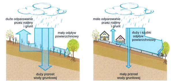 powierzchni zlewni miejskiej i rodzaj jej pokrycia mają istotny wpływ na dynamikę procesu transformacji opadu w odpływ.