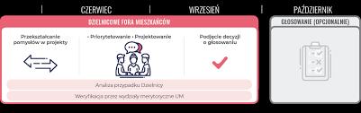 DZIELNICOWE FORA MIESZKAŃCÓW W dniach od 19 maja do 29 września podczas cyklu spotkań w ramach Dzielnicowych Forów Mieszkańców, moderowanych przez Animatorów Dzielnicowych, będą przeprowadzane