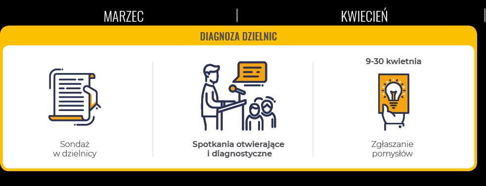 DIAGNOZA DZIELNICY Kwiecień Diagnoza dzielnicy ma na celu przygotowanie analizy uwzględniającej: zadania zrealizowane w dzielnicy w ramach Dąbrowskiego Budżetu Partycypacyjnego lub środków budżetu