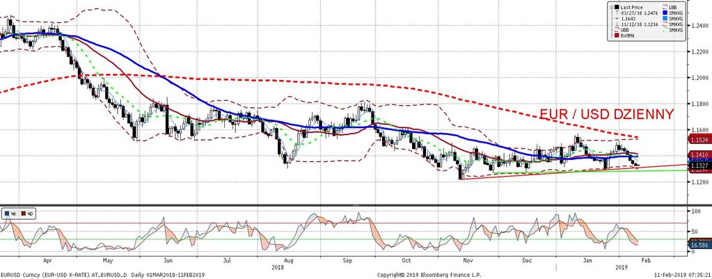 EURUSD fundamentalnie EURUSD technicznie Strach na rynkach nieco zelz ał (zwyz ka giełdy w kon cu sesji wreszcie reakcja na niz sze stopy?).