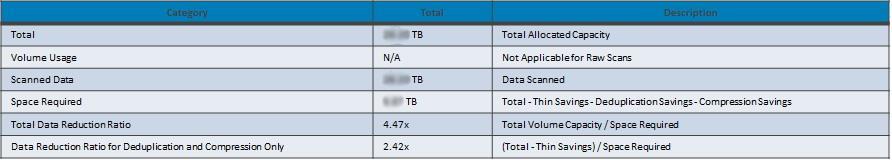 Deduplication (X:1) Compression (X:1)