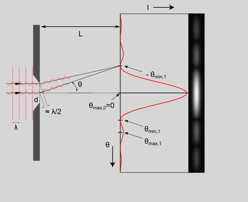 Rysunek 3. Schemat powstawania obrazu dyfrakcyjnego w wyniku przejścia fali o długości λ przez szczelinę o średnicy d.
