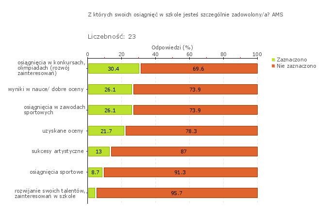 Wykres 1o Obszar badania: Uczniowie nabywają wiadomości i umiejętności określone w podstawie programowej i wykorzystują je podczas wykonywania zadań i rozwiązywania problemów.
