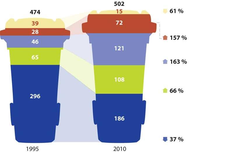 Produkcja odpadów komunalnych w UE/1 mk Municipal waste generation and treatment, EU-27 Kilograms per person Not specified (change) Other recycling