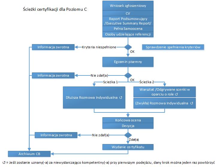 Rys. 3.3 Ścieżki certyfikacji dla Poziomu IPMA- C Rys. 3.4 Ścieżki certyfikacji dla Poziomu IPMA- D 3.1.