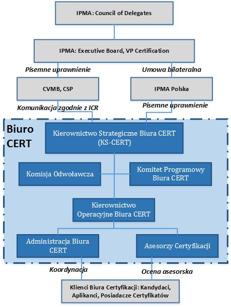 Rozdział 1 1.1. Misja i Cel działania Biura Certyfikacji 1.1.1. Misją i celem działania CB jest wdrożenie i utrzymanie systemu IPMA 4-L-C w danym kraju lub regionie.