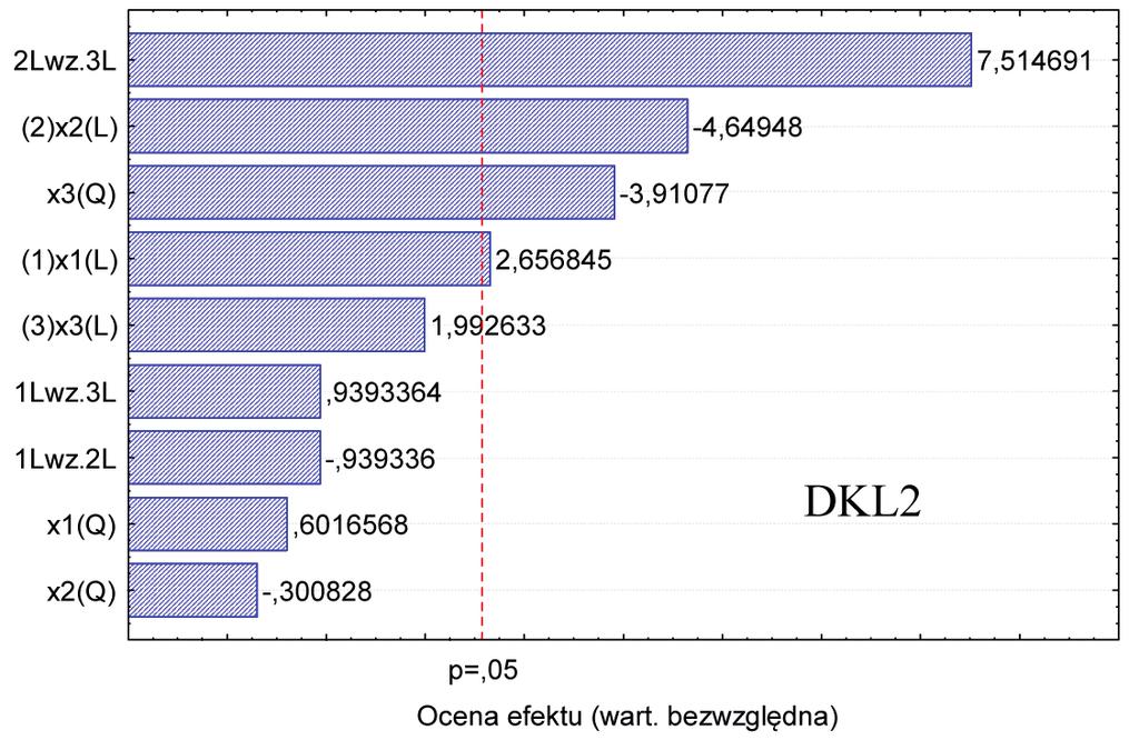 Oznaczenia zmiennych niezależnych oraz ich oddziaływań na wykresie (1)x1(L) w wielomianie q l (2)x2(L) g 2 (3)x3(L) e 1Lwz.2L q l *g 2 1Lwz.3L q l *e 2Lwz.