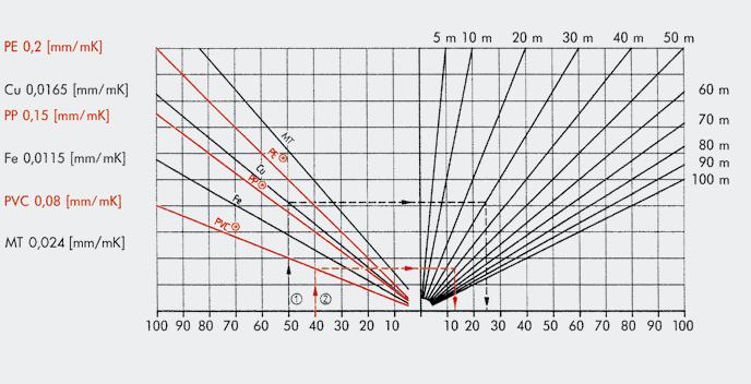 110 Diagram rozszerzania materiałów stosowanych w rurociągach Metale i tworzywa sztuczne kurczą się w zimnym otoczeniu, a rozszerzają się pod wpływem ciepła.