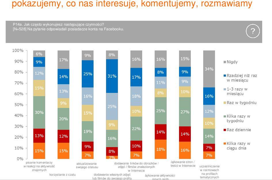 źródło: Kompetencje cyfrowe młodzieży w Polsce (14-18
