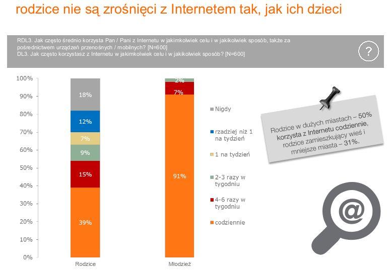 źródło: Kompetencje cyfrowe młodzieży w Polsce (14-18 lat),