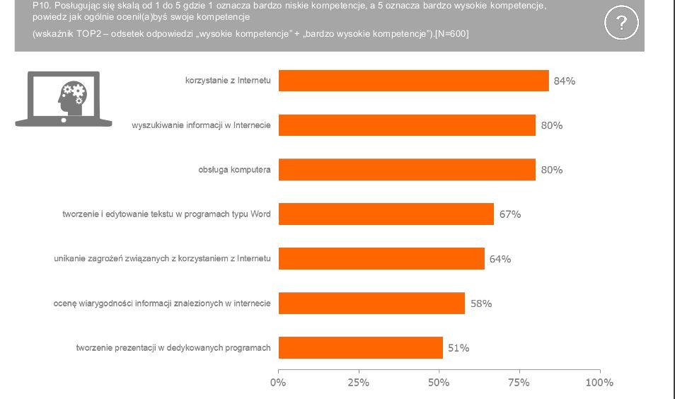 źródło: Kompetencje cyfrowe młodzieży w Polsce (14-18 lat),