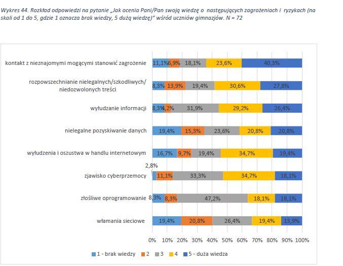 Wiedza o zagrożeniach - szkoły gimnazjalne źródło: Baran M. et.