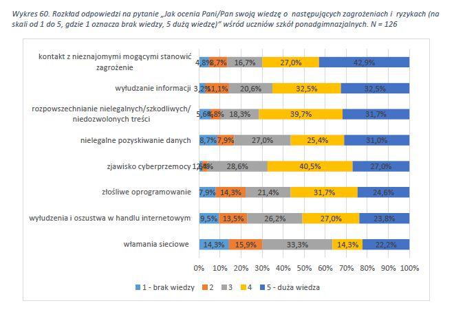 Wiedza o zagrożeniach - szkoły ponadgimnazjalne źródło: Baran M. et.