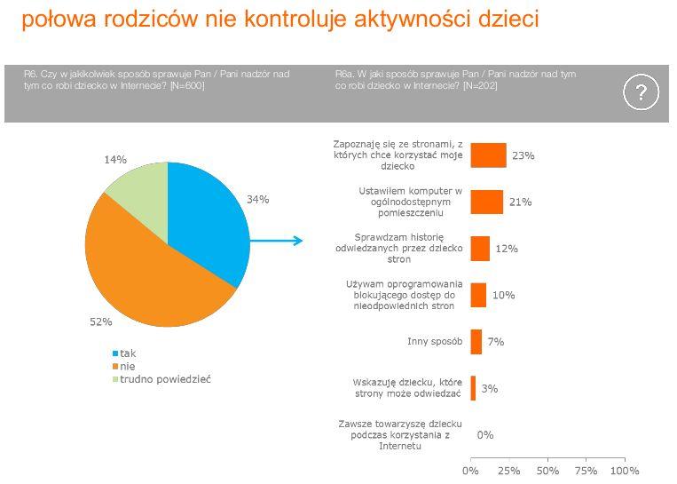 źródło: Kompetencje cyfrowe młodzieży w Polsce (14-18 lat),