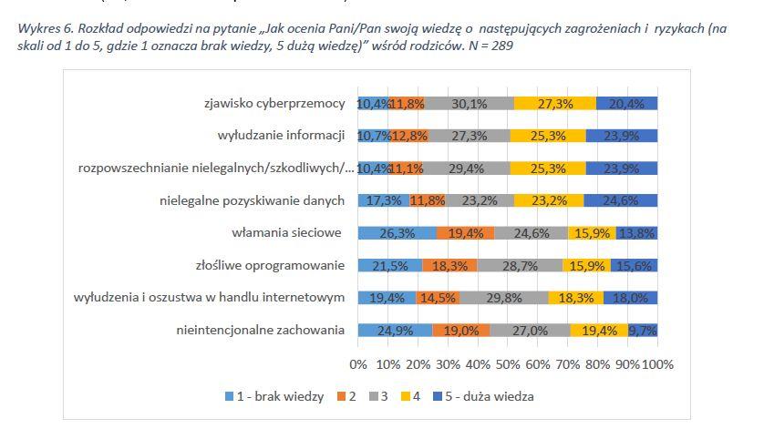 Wiedza o zagrożeniach - rodzice źródło: Baran M. et.