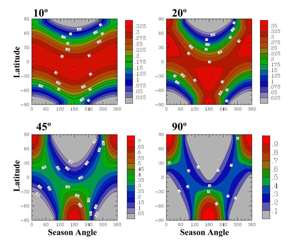 Problem nachylenia osi: Fig. 7.5: The seasonal and latitudinal distribution of daily-mean flux factor for four different values of the obliquity. In these plots, a circular orbit has been assumed.