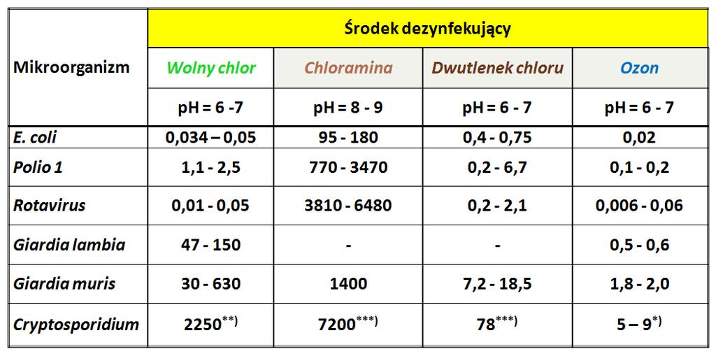 Technologia ozonowania wody Nazwa OZON wywodzi się od greckiego słowa woniejący, co jest związane z jego zapachem.