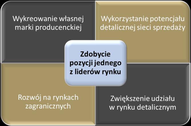 Dodatkowo bardzo dobra znajomość rynków zagranicznych i krajowych zapewniła dywersyfikację dostaw surowca i uniezależnienie się od krajowych dostawców.