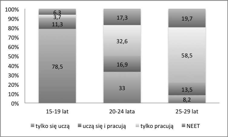 Zjawisko NEET 71 Rys. 1. Wzory edukacji i zatrudnienia młodych ludzi w EU w 2015 według Eurostatu (%). Źródło: Eurostat, 12 August: International Youth Day. Education, employment, both or neither?