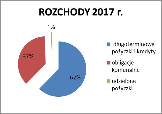 PRZYCHODY I ROZCHODY BUDŻETU KALISZA /w zł, gr/ L.p. Wyszczególnienie Plan na 2017 r. (po zmianach) Wykonanie 1 2 3 4 1 Dochody 575.494.378,73 570.785.729,06 2 Wydatki 637.233.199,29 607.964.