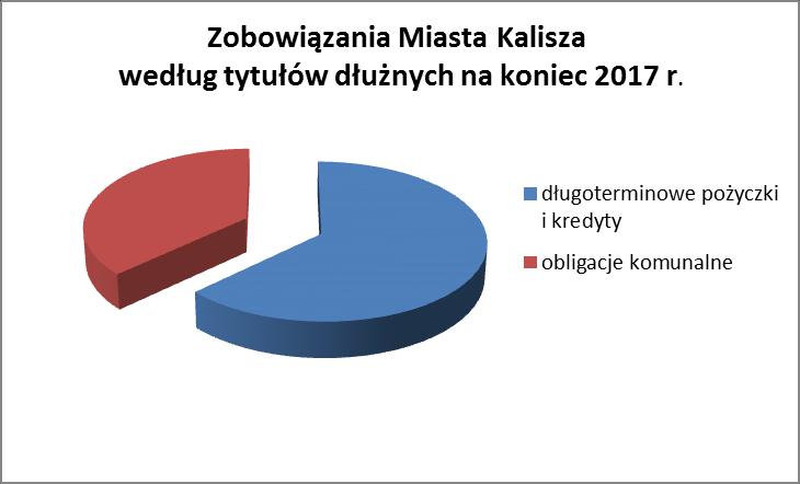 Rozchody: W 2017 roku rozchody stanowiły kwotę ogółem 8.142.400,00 zł. w tym: Spłata rat kredytów w kwocie ogółem 4.720.