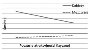 Wrowadzenie czynnika interakcyjnego orawiło rocent wyjaśnianej wariancji o 4%. Zależność ta była istotna w gruie kobiet (b = -0,52; SE = 0,12; 95%CI[-0,76; -0,29]).