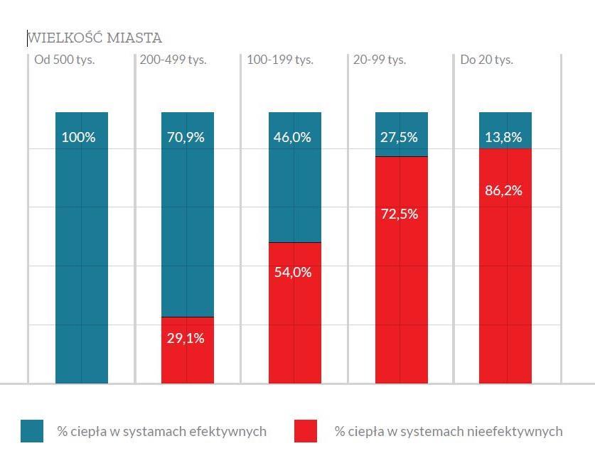 87% systemów w Polsce nieefektywnych W średnich i mniejszych miastach dominują