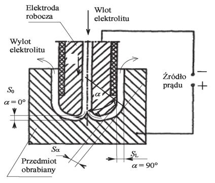 MECHANIK NR 12/2017 1103 Zjawiska zachodzące w szczelinie międzyelektrodowej decydują o podstawowych zaletach procesu ECM [1 5], takich jak: możliwość wydajnej obróbki materiałów przewodzących prąd