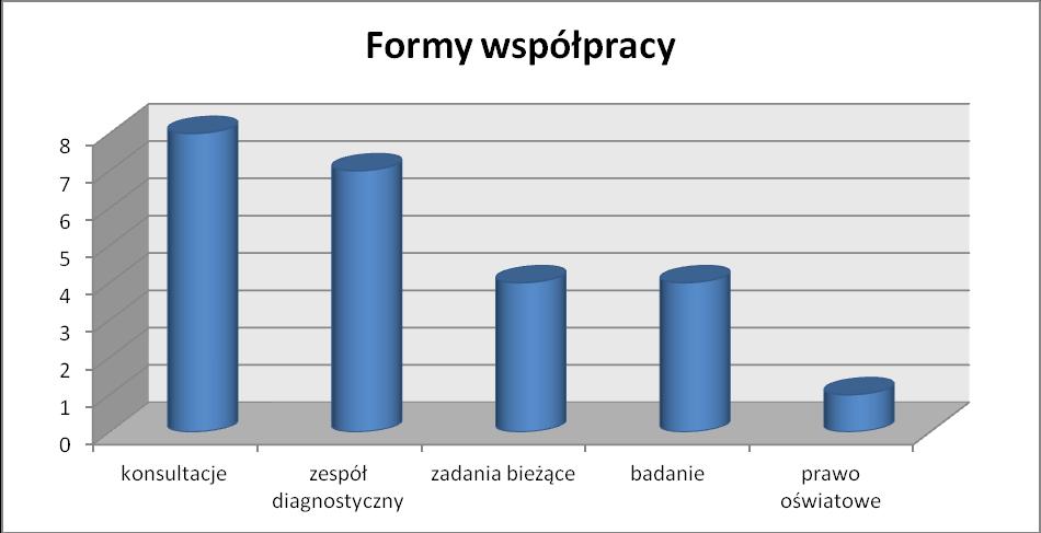 5. Z kim z pracowników Poradni i w jakiej formie Ty najczęściej współpracujesz?